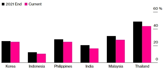 Tỷ lệ dự trữ ngoại hối của các nước Châu Á trên GDP năm 2021 (màu đen) và hiện nay (màu hồng).  Biểu đồ: Bloomberg